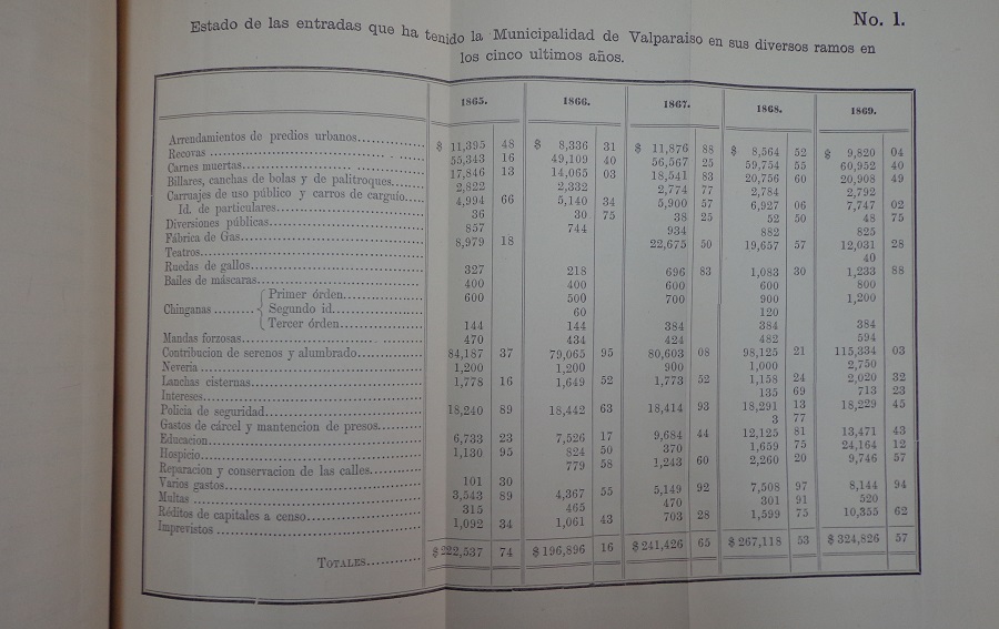 Memoria de la administración local de 1864 a 1870, que presenta el Intendente de la provincia a la I. Municipalidad de Valparaíso.