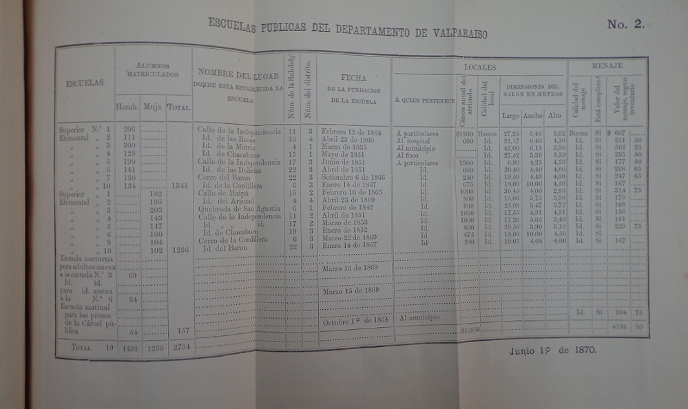 Memoria de la administración local de 1864 a 1870, que presenta el Intendente de la provincia a la I. Municipalidad de Valparaíso.